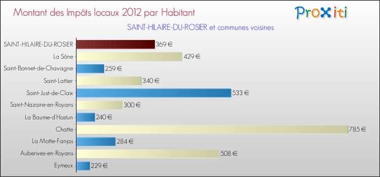 Montant des impôts locaux par Habitant pour SAINT-HILAIRE-DU-ROSIER et les communes proches Comparaison des impôts locaux par habitant pour SAINT-HILAIRE-DU-ROSIER et les communes voisines