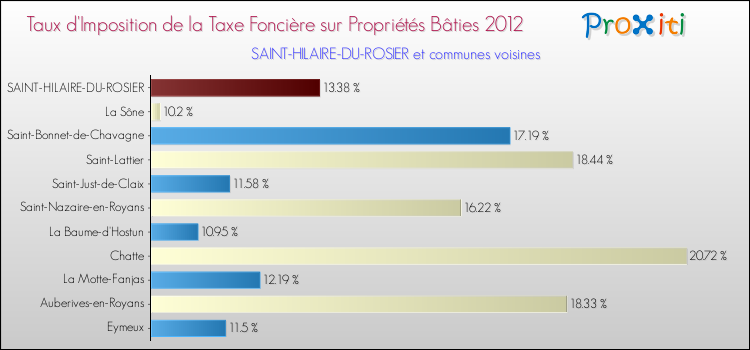 Taux d'imposition de la taxe foncière sur le bati 2012 pour SAINT-HILAIRE-DU-ROSIER et les communes proches Comparaison des taux d'imposition de la taxe foncière sur le bati 2012 pour SAINT-HILAIRE-DU-ROSIER et les communes voisines