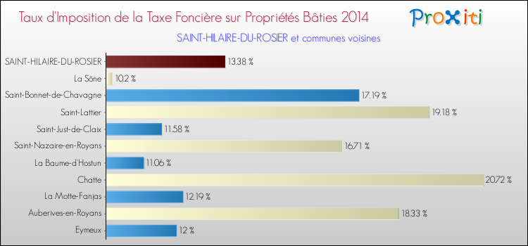 Taux d'imposition de la taxe foncière sur le bati 2014 pour SAINT-HILAIRE-DU-ROSIER et les communes proches Comparaison des taux d'imposition de la taxe foncière sur le bati 2014 pour SAINT-HILAIRE-DU-ROSIER et les communes voisines