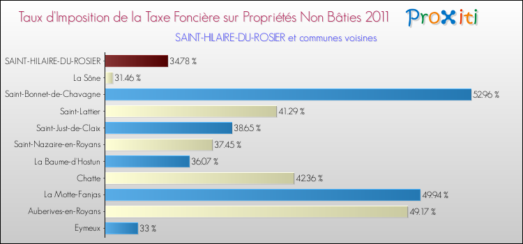 Taux d'imposition de la taxe foncière sur les immeubles et terrains non batis 2011 pour SAINT-HILAIRE-DU-ROSIER et les communes proches Comparaison des taux d'imposition de la taxe foncière sur les immeubles et terrains non batis 2011 pour SAINT-HILAIRE-DU-ROSIER et les communes voisines