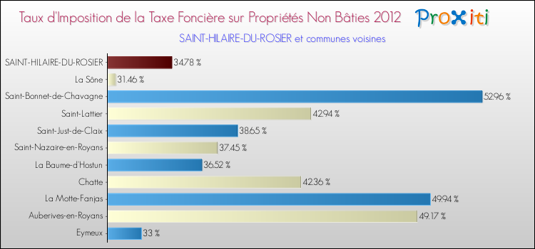 Taux d'imposition de la taxe foncière sur les immeubles et terrains non batis 2012 pour SAINT-HILAIRE-DU-ROSIER et les communes proches Comparaison des taux d'imposition de la taxe foncière sur les immeubles et terrains non batis 2012 pour SAINT-HILAIRE-DU-ROSIER et les communes voisines