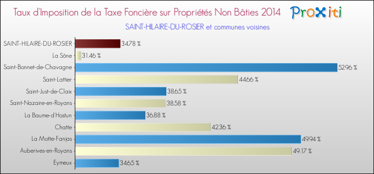Taux d'imposition de la taxe foncière sur les immeubles et terrains non batis 2014 pour SAINT-HILAIRE-DU-ROSIER et les communes proches Comparaison des taux d'imposition de la taxe foncière sur les immeubles et terrains non batis 2014 pour SAINT-HILAIRE-DU-ROSIER et les communes voisines