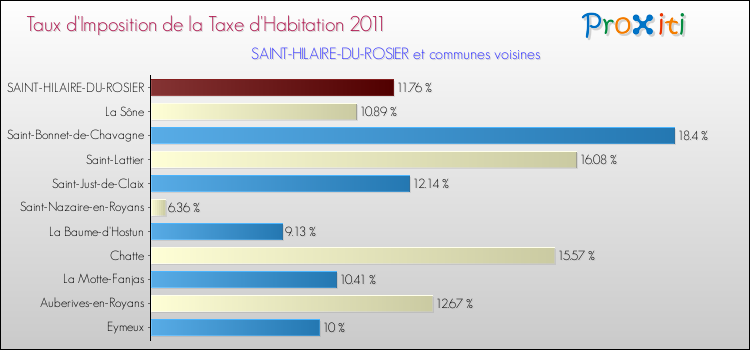 Taux d'imposition de la taxe d'habitation 2011 pour SAINT-HILAIRE-DU-ROSIER et les communes proches Comparaison des taux d'imposition de la taxe d'habitation 2011 pour SAINT-HILAIRE-DU-ROSIER et les communes voisines
