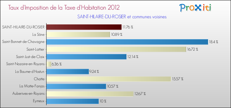 Taux d'imposition de la taxe d'habitation 2012 pour SAINT-HILAIRE-DU-ROSIER et les communes proches Comparaison des taux d'imposition de la taxe d'habitation 2012 pour SAINT-HILAIRE-DU-ROSIER et les communes voisines