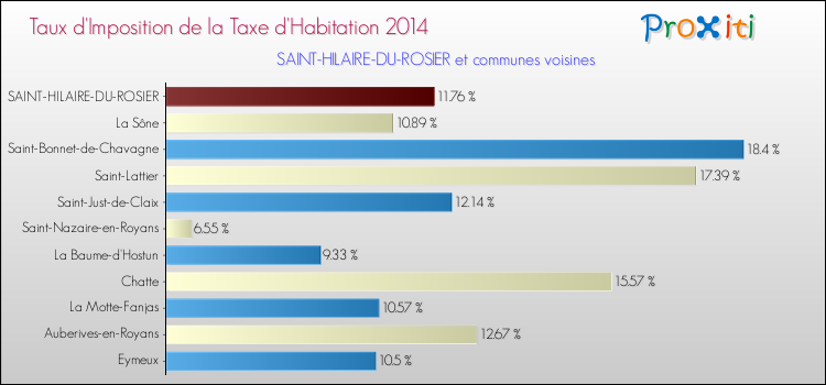 Taux d'imposition de la taxe d'habitation 2014 pour SAINT-HILAIRE-DU-ROSIER et les communes proches Comparaison des taux d'imposition de la taxe d'habitation 2014 pour SAINT-HILAIRE-DU-ROSIER et les communes voisines
