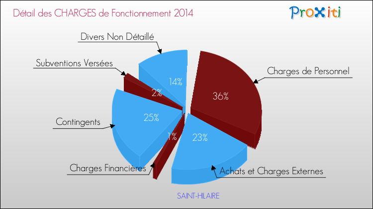 Décomposition des Charges de Fonctionnement 2014 de la commune de SAINT-HILAIRE Charges de Fonctionnement 2014 pour la commune de SAINT-HILAIRE