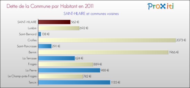 Dette par habitant de la commune en 2011 pour SAINT-HILAIRE et les communes proches Comparaison de la dette par habitant de la commune en 2011 pour SAINT-HILAIRE et les communes voisines