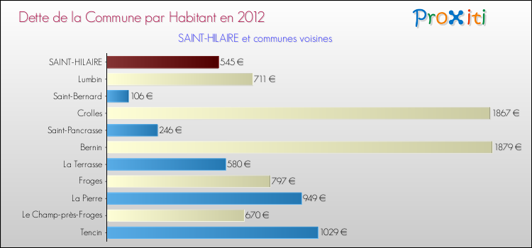 Dette par habitant de la commune en 2012 pour SAINT-HILAIRE et les communes proches Comparaison de la dette par habitant de la commune en 2012 pour SAINT-HILAIRE et les communes voisines