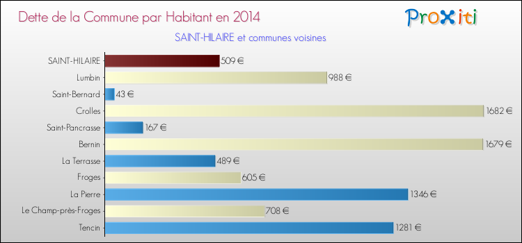 Dette par habitant de la commune en 2014 pour SAINT-HILAIRE et les communes proches Comparaison de la dette par habitant de la commune en 2014 pour SAINT-HILAIRE et les communes voisines