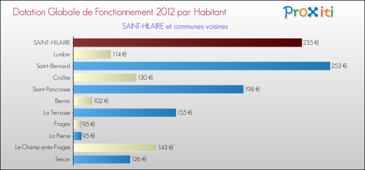 Montant des dotations globales de fonctionnement DGF par Habitant pour SAINT-HILAIRE et les communes proches Comparaison des des dotations globales de fonctionnement DGF par habitant pour SAINT-HILAIRE et les communes voisines