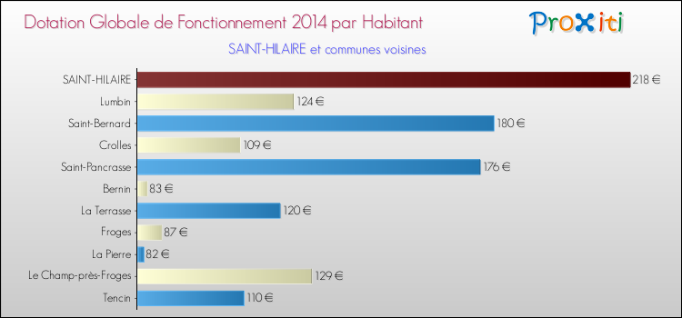 Montant des dotations globales de fonctionnement DGF par Habitant pour SAINT-HILAIRE et les communes proches en 2014. Comparaison des des dotations globales de fonctionnement DGF par habitant pour SAINT-HILAIRE et les communes voisines en 2014.