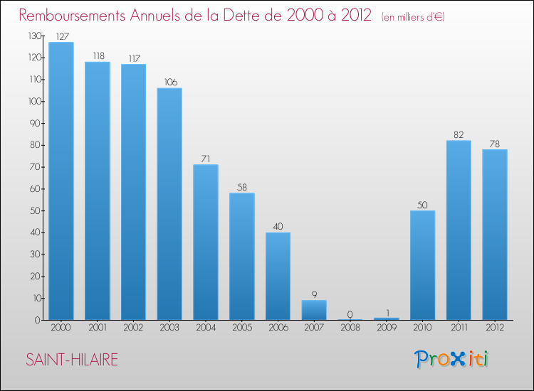 Evolution de l'annuité de la dette pour la commune de SAINT-HILAIRE de 2000 à 2012 Annuités de la dette pour SAINT-HILAIRE de 2000 à 2012