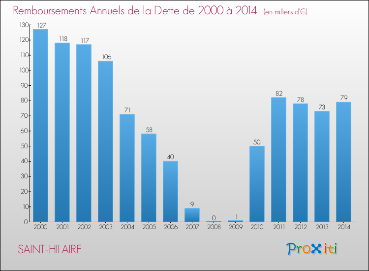 Evolution de l'annuité de la dette pour la commune de SAINT-HILAIRE de 2000 à 2014 Annuités de la dette pour SAINT-HILAIRE de 2000 à 2014