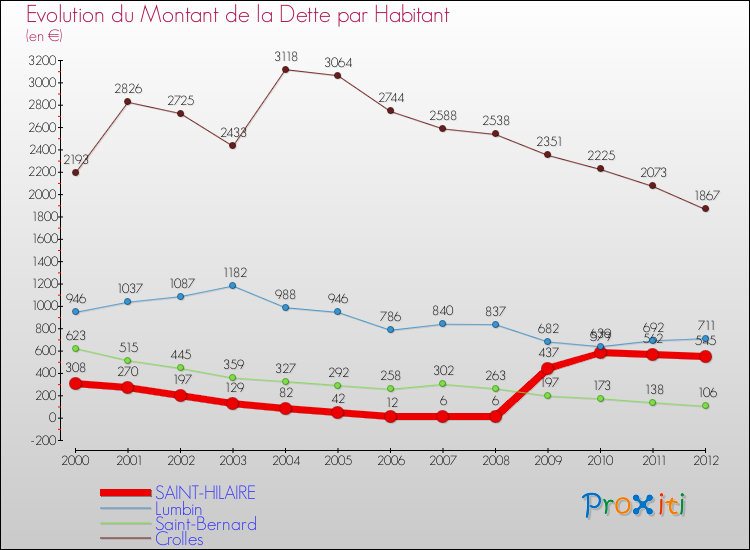 Evolution de la dette par habitant pour la commune de SAINT-HILAIRE et les communes proches de 2000 à 2012 Comparaison de la dette par habitant pour SAINT-HILAIRE et les communes voisines de 2000 à 2012