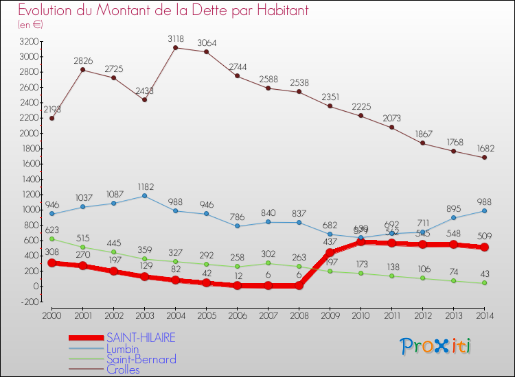 Evolution de la dette par habitant pour la commune de SAINT-HILAIRE et les communes proches de 2000 à 2014 Comparaison de la dette par habitant pour SAINT-HILAIRE et les communes voisines de 2000 à 2014