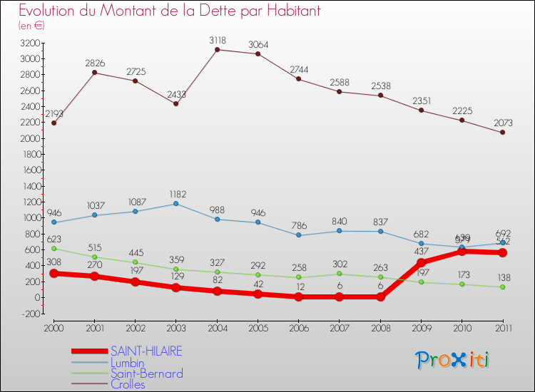 Evolution de la dette par habitant pour la commune de SAINT-HILAIRE et les communes proches Comparaison de la dette par habitant pour SAINT-HILAIRE et les communes voisines