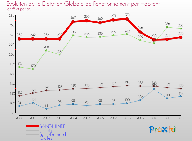 Evolution et montant de la dotation globale de fonctionnement par Habitant pour SAINT-HILAIRE et les communes proches Comparaison des dotations globales de fonctionnement par habitant pour SAINT-HILAIRE et les communes voisines
