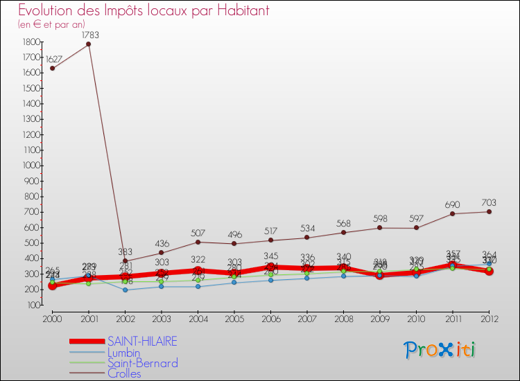 Evolution et montant des impôts locaux par Habitant pour SAINT-HILAIRE et les communes proches Comparaison des impôts locaux par habitant pour SAINT-HILAIRE et les communes voisines
