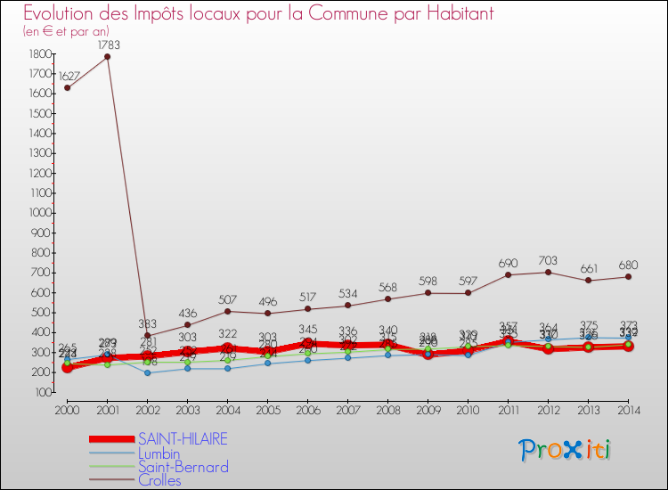 Evolution et montant des impôts locaux par Habitant pour SAINT-HILAIRE et les communes proches de 2000 à 2014 Comparaison des impôts locaux par habitant pour SAINT-HILAIRE et les communes voisines de 2000 à 2014
