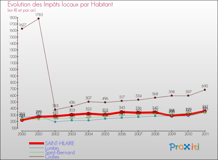 Evolution et montant des impôts locaux par Habitant pour SAINT-HILAIRE et les communes proches Comparaison des impôts locaux par habitant pour SAINT-HILAIRE et les communes voisines