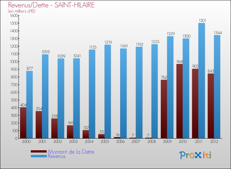Evolution comparée de la dette et des revenus pour la commune de SAINT-HILAIRE de 2000 à 2012 Comparaison de la dette et des revenus pour SAINT-HILAIRE de 2000 à 2012