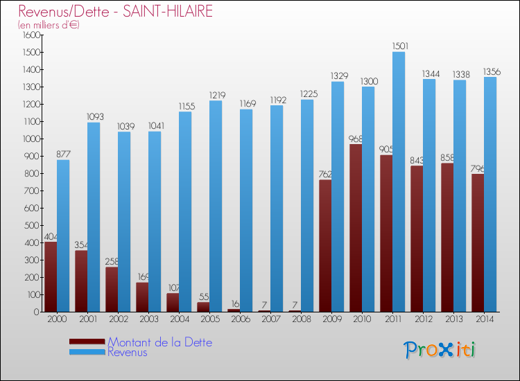 Evolution comparée de la dette et des revenus pour la commune de SAINT-HILAIRE de 2000 à 2014 Comparaison de la dette et des revenus pour SAINT-HILAIRE de 2000 à 2014