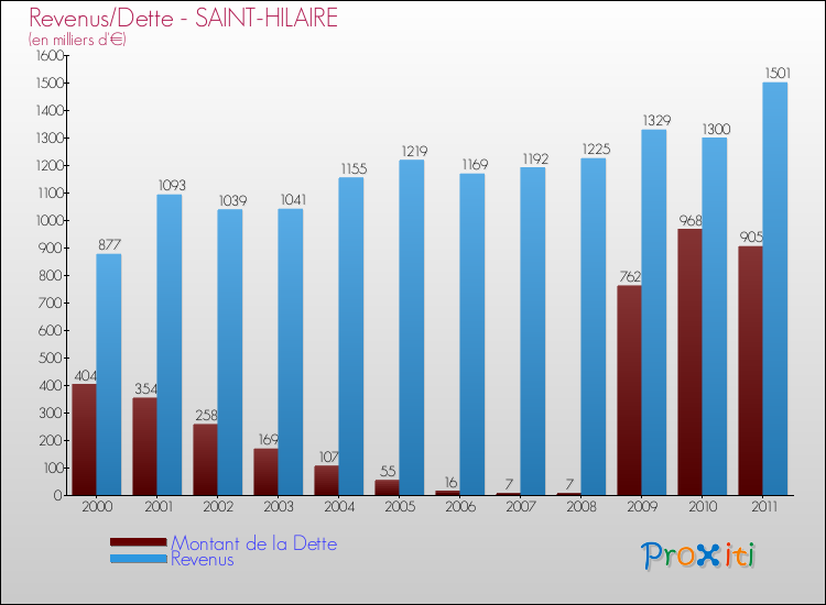 Evolution comparée de la dette et des revenus pour la commune de SAINT-HILAIRE de 2000 à 2011 Comparaison de la dette et des revenus pour SAINT-HILAIRE de 2000 à 2011