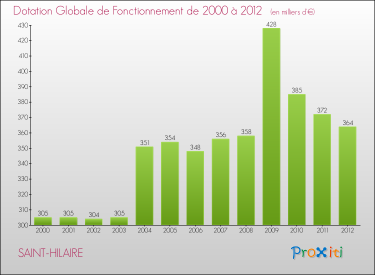 Evolution du montant de la Dotation Globale de Fonctionnement pour la commune de SAINT-HILAIRE de 2000 à 2012 Evolution du montant de la Dotation Globale de Fonctionnement pour SAINT-HILAIRE de 2000 à 2012
