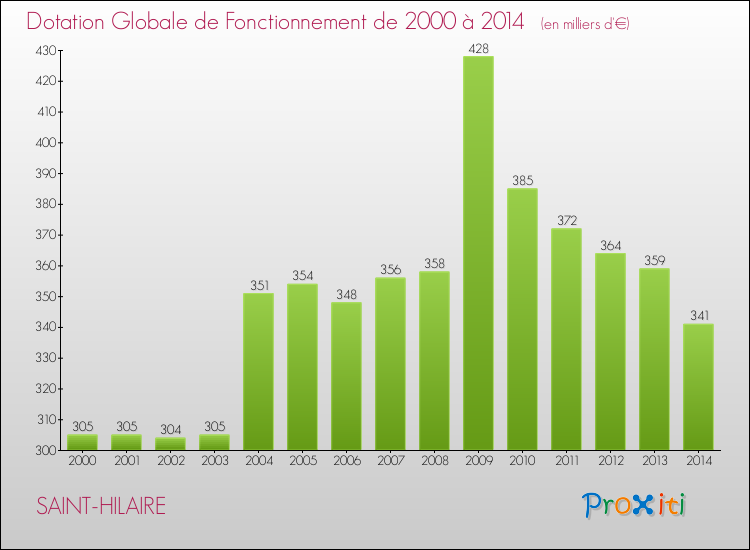 Evolution du montant de la Dotation Globale de Fonctionnement pour la commune de SAINT-HILAIRE de 2000 à 2014 Evolution du montant de la Dotation Globale de Fonctionnement pour SAINT-HILAIRE de 2000 à 2014