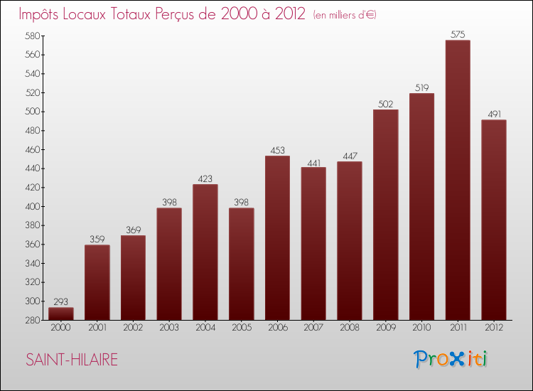 Evolution des Impôts Locaux pour la commune de SAINT-HILAIRE de 2000 à 2012 Evolution des Impôts Locaux pour SAINT-HILAIRE de 2000 à 2012