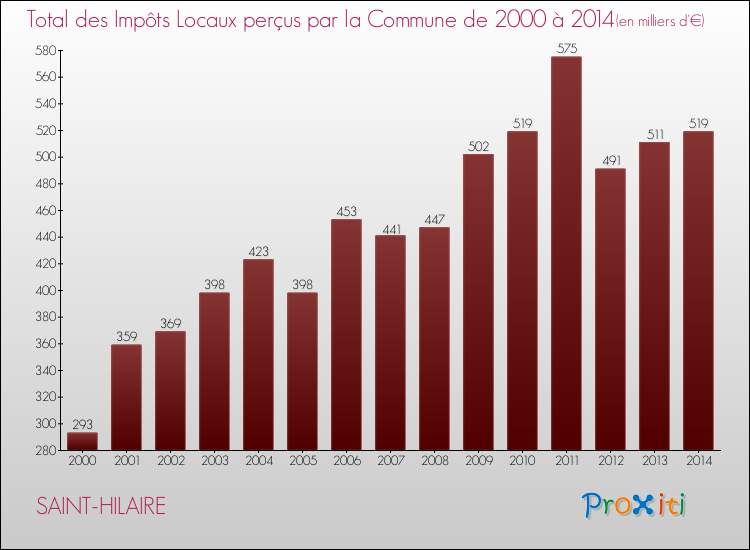 Evolution des Impôts Locaux pour la commune de SAINT-HILAIRE de 2000 à 2014 Evolution des Impôts Locaux pour SAINT-HILAIRE de 2000 à 2014