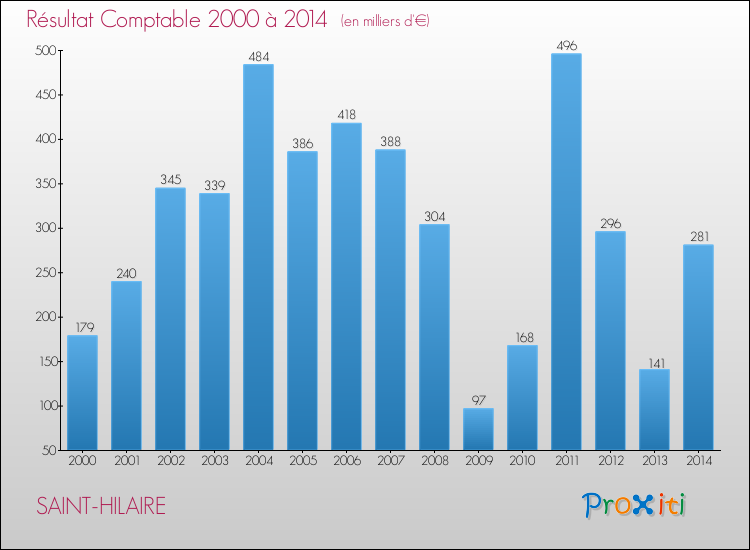 Evolution du résultat comptable pour la commune de SAINT-HILAIRE de 2000 à 2014 Evolution du résultat comptable pour SAINT-HILAIRE de 2000 à 2014