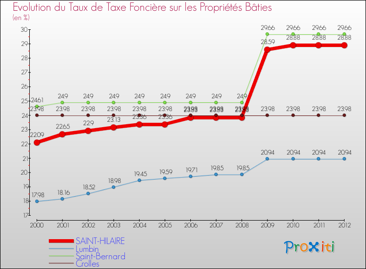 Evolution du taux de la taxe foncière sur le bati pour SAINT-HILAIRE et les communes proches de 2000 à 2012 Comparaison des taux de taxe foncière sur le bati pour SAINT-HILAIRE et les communes voisines de 2000 à 2012