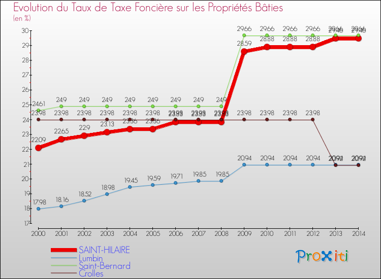 Evolution du taux de la taxe foncière sur le bati pour SAINT-HILAIRE et les communes proches de 2000 à 2014 Comparaison des taux de taxe foncière sur le bati pour SAINT-HILAIRE et les communes voisines de 2000 à 2014