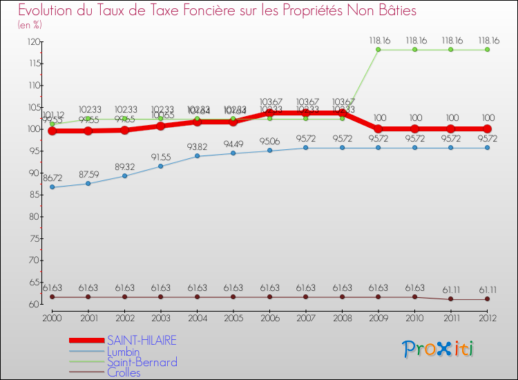 Evolution du taux de la taxe foncière sur les immeubles et terrains non batis pour SAINT-HILAIRE et les communes proches de 2000 à 2012 Comparaison des taux de la taxe foncière sur les immeubles et terrains non batis pour SAINT-HILAIRE et les communes voisines de 2000 à 2012