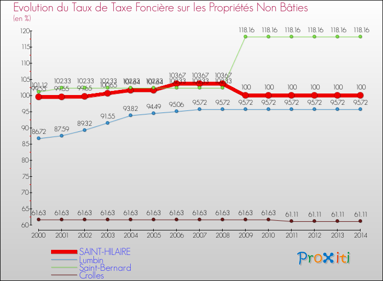 Evolution du taux de la taxe foncière sur les immeubles et terrains non batis pour SAINT-HILAIRE et les communes proches de 2000 à 2014 Comparaison des taux de la taxe foncière sur les immeubles et terrains non batis pour SAINT-HILAIRE et les communes voisines de 2000 à 2014
