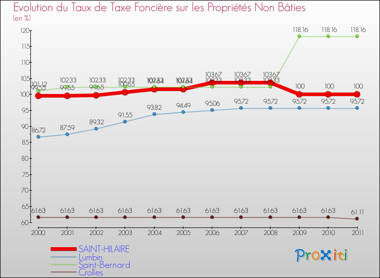 Evolution du taux de la taxe foncière sur les immeubles et terrains non batis pour SAINT-HILAIRE et les communes proches Comparaison des taux de la taxe foncière sur les immeubles et terrains non batis pour SAINT-HILAIRE et les communes voisines