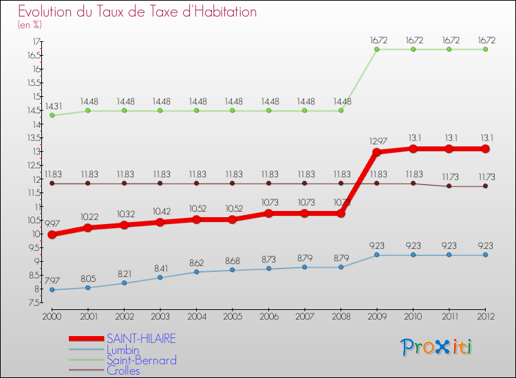 Evolution du taux de la taxe d'habitation pour SAINT-HILAIRE et les communes proches Comparaison des taux de la taxe d'habitation pour SAINT-HILAIRE et les communes voisines