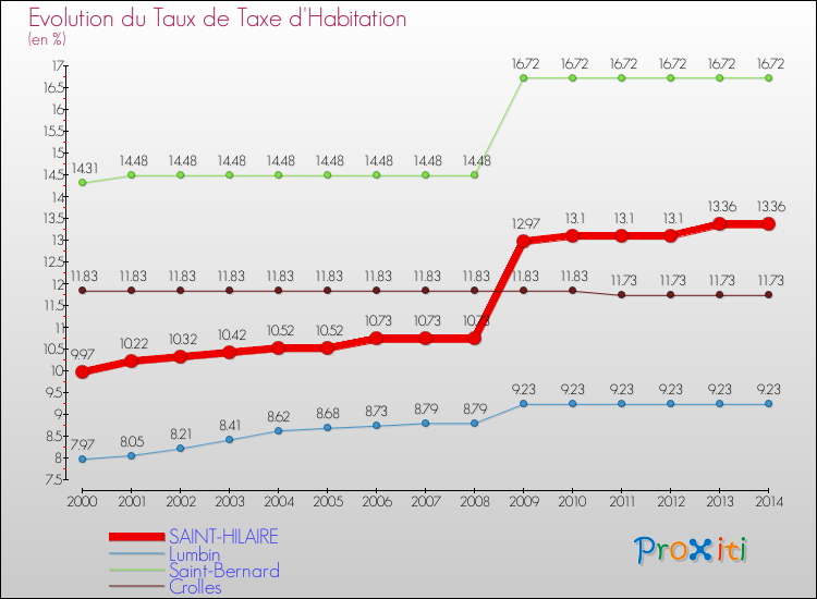Evolution du taux de la taxe d'habitation pour SAINT-HILAIRE et les communes proches de 2000 à 2014 Comparaison des taux de la taxe d'habitation pour SAINT-HILAIRE et les communes voisines de 2000 à 2014