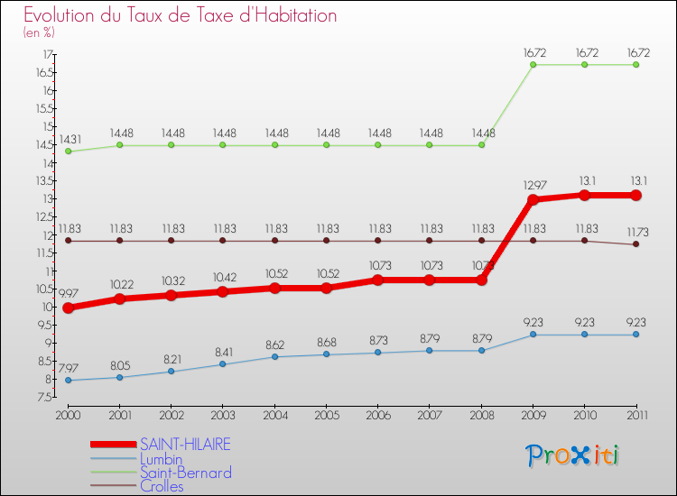 Evolution du taux de la taxe d'habitation pour SAINT-HILAIRE et les communes proches Comparaison des taux de la taxe d'habitation pour SAINT-HILAIRE et les communes voisines