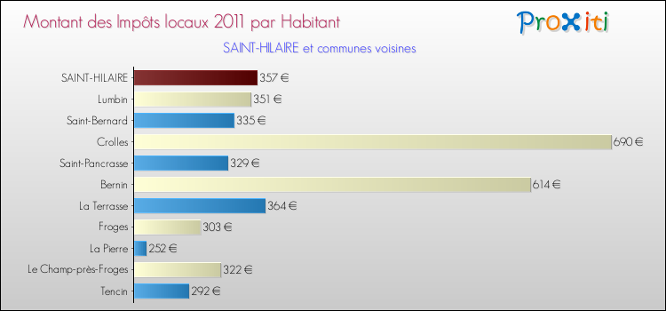 Montant des impôts locaux par Habitant pour SAINT-HILAIRE et les communes proches Comparaison des impôts locaux par habitant pour SAINT-HILAIRE et les communes voisines