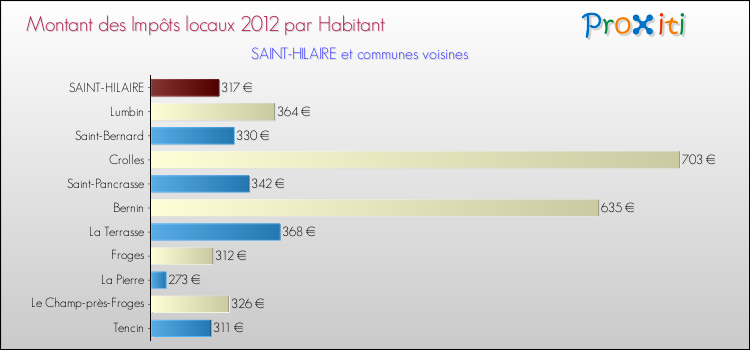 Montant des impôts locaux par Habitant pour SAINT-HILAIRE et les communes proches Comparaison des impôts locaux par habitant pour SAINT-HILAIRE et les communes voisines
