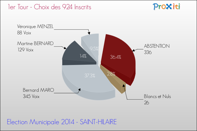 Résultats par rapport aux inscrits au 1er Tour des Elections Municipales 2014 de la commune de SAINT-HILAIRE Elections Municipales 2014 - Résultats par rapport aux inscrits au 1er Tour pour la commune de SAINT-HILAIRE