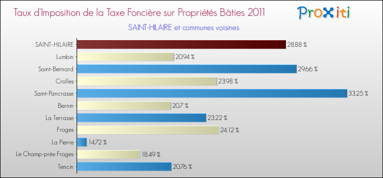 Taux d'imposition de la taxe foncière sur le bati 2011 pour SAINT-HILAIRE et les communes proches Comparaison des taux d'imposition de la taxe foncière sur le bati 2011 pour SAINT-HILAIRE et les communes voisines