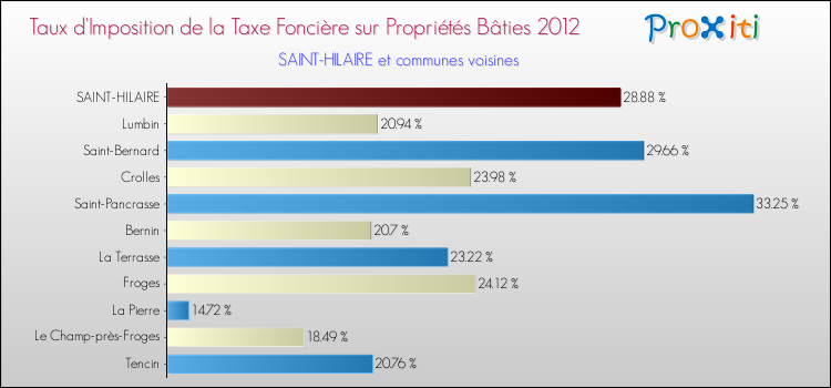 Taux d'imposition de la taxe foncière sur le bati 2012 pour SAINT-HILAIRE et les communes proches Comparaison des taux d'imposition de la taxe foncière sur le bati 2012 pour SAINT-HILAIRE et les communes voisines