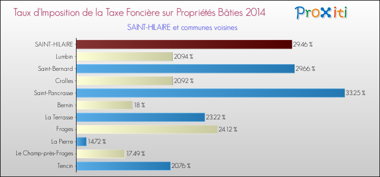 Taux d'imposition de la taxe foncière sur le bati 2014 pour SAINT-HILAIRE et les communes proches Comparaison des taux d'imposition de la taxe foncière sur le bati 2014 pour SAINT-HILAIRE et les communes voisines