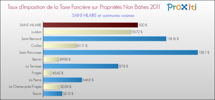 Taux d'imposition de la taxe foncière sur les immeubles et terrains non batis 2011 pour SAINT-HILAIRE et les communes proches Comparaison des taux d'imposition de la taxe foncière sur les immeubles et terrains non batis 2011 pour SAINT-HILAIRE et les communes voisines
