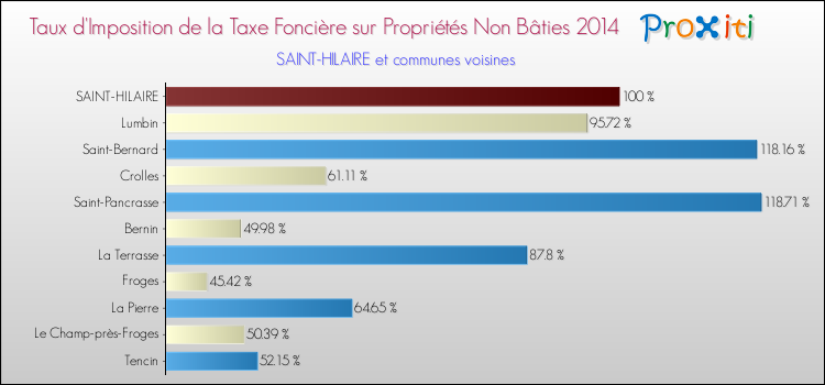 Taux d'imposition de la taxe foncière sur les immeubles et terrains non batis 2014 pour SAINT-HILAIRE et les communes proches Comparaison des taux d'imposition de la taxe foncière sur les immeubles et terrains non batis 2014 pour SAINT-HILAIRE et les communes voisines