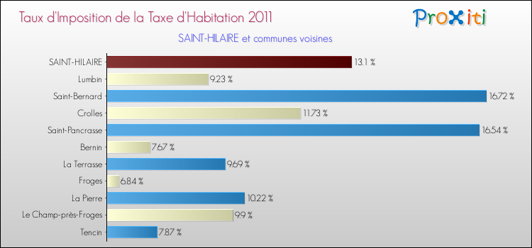 Taux d'imposition de la taxe d'habitation 2011 pour SAINT-HILAIRE et les communes proches Comparaison des taux d'imposition de la taxe d'habitation 2011 pour SAINT-HILAIRE et les communes voisines