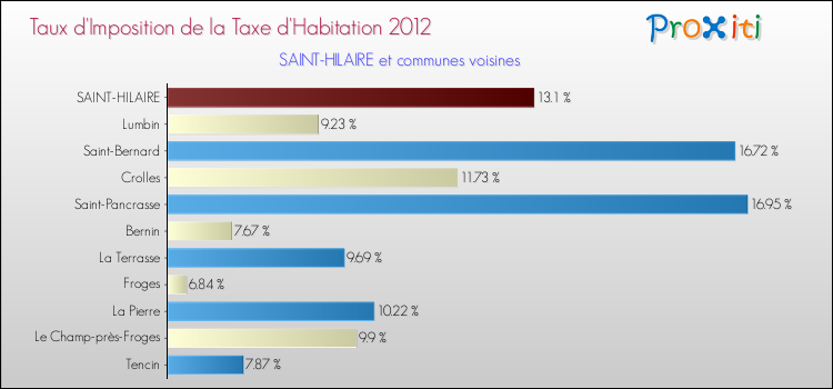 Taux d'imposition de la taxe d'habitation 2012 pour SAINT-HILAIRE et les communes proches Comparaison des taux d'imposition de la taxe d'habitation 2012 pour SAINT-HILAIRE et les communes voisines